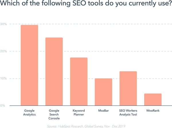 Insight esclusivi dalla tua agenzia di marketing: #5 strategia SEO